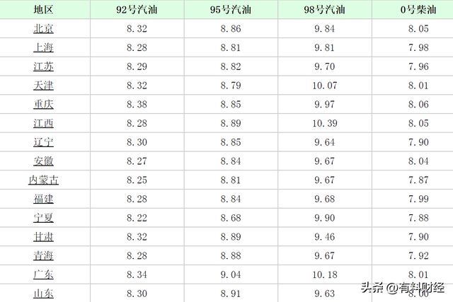 贵州今日油价最新消息