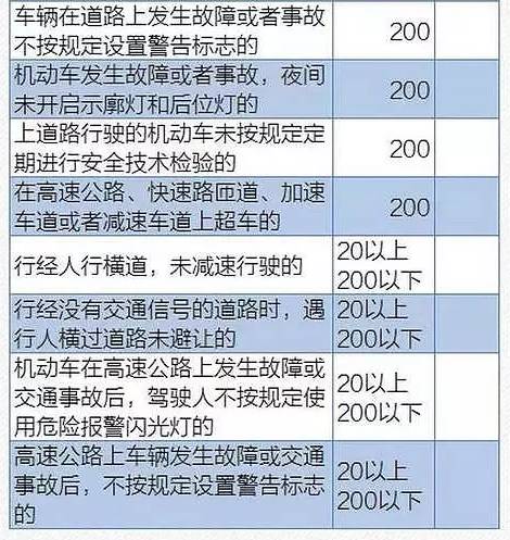 最新交通违章罚款标准详解