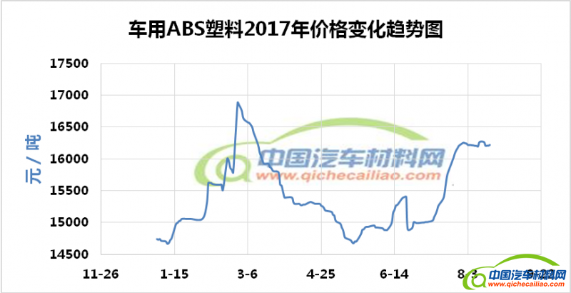 2017年最新汽油价格走势分析