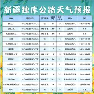 独库公路最新天气预报,财务管理详细风险控制