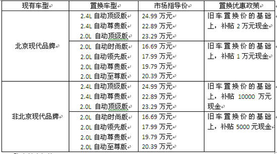 最新北京现代优惠活动