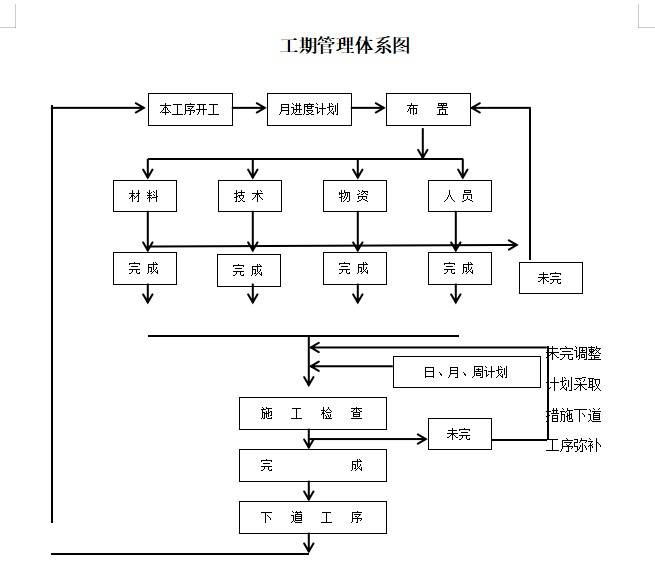 东营科三最新路线图,项目实施进度控制