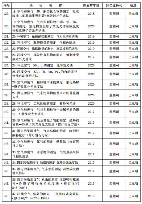 环境保护评估实施