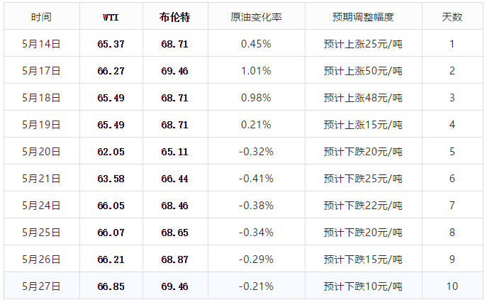 沈阳今日油价最新消息及解读