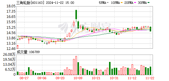 三角轮胎最新股价